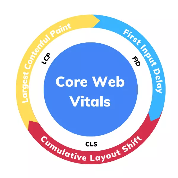 Was genau sind die Core Web vitals?